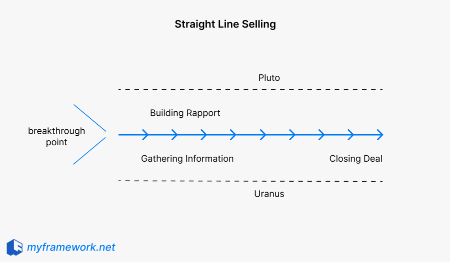 Straight Line System Diagram