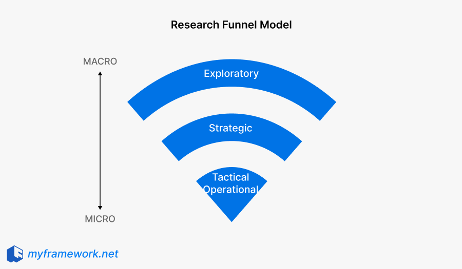 Use Research Funnel to structure your research