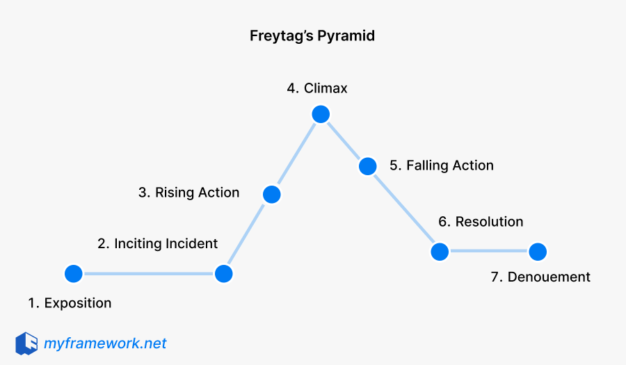 Freytag's Pyramid diagram mapping the 7 stages of dramatic structure against time and tension