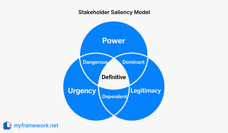 Stakeholder Saliency Model