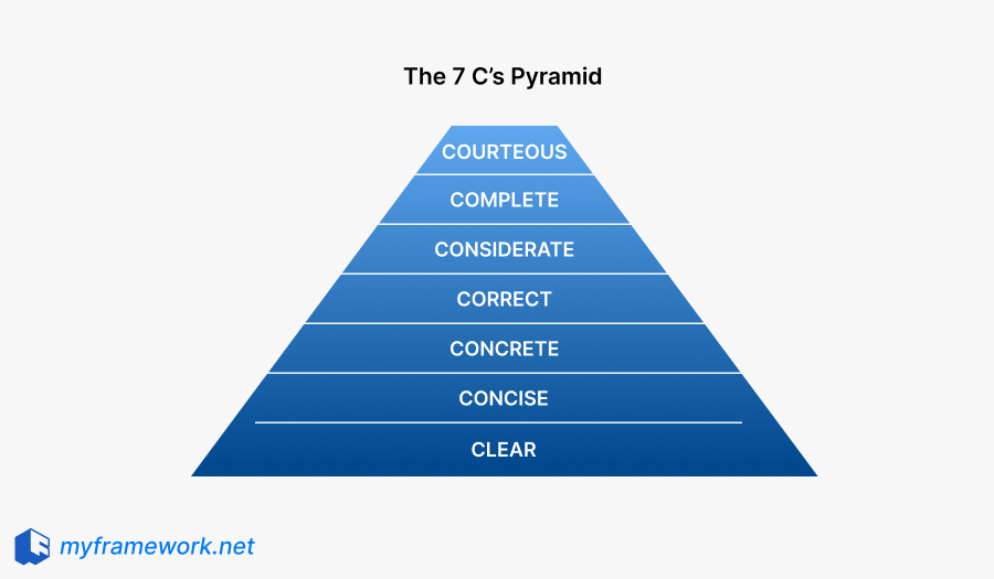 7C Pyramid Communication Framework