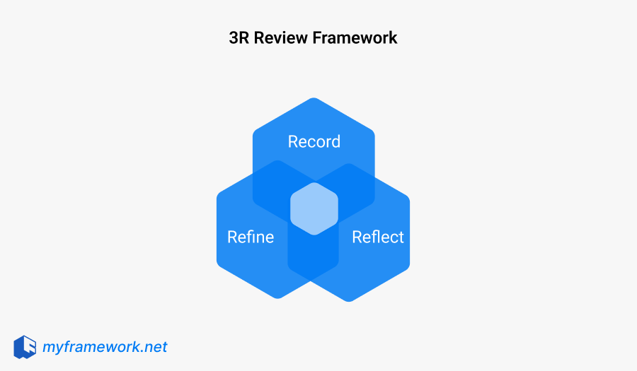 3R Review Framework