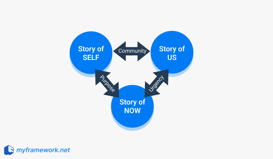 Self-Us-Now Framework