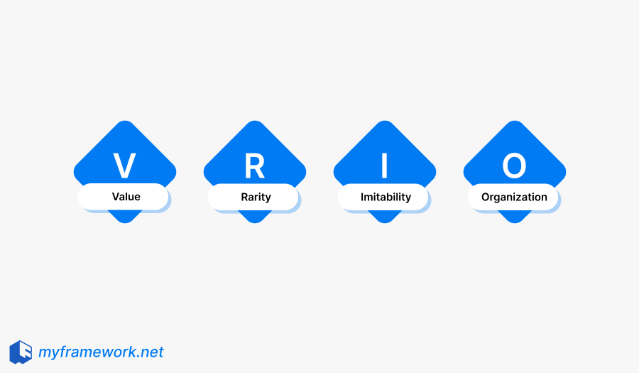 VRIO Framework diagram showing the four criteria of value, rarity, imitability, and organization for evaluating strategic resources