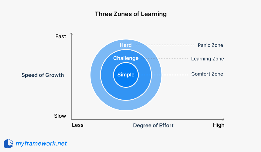 Three Zones of Learning
