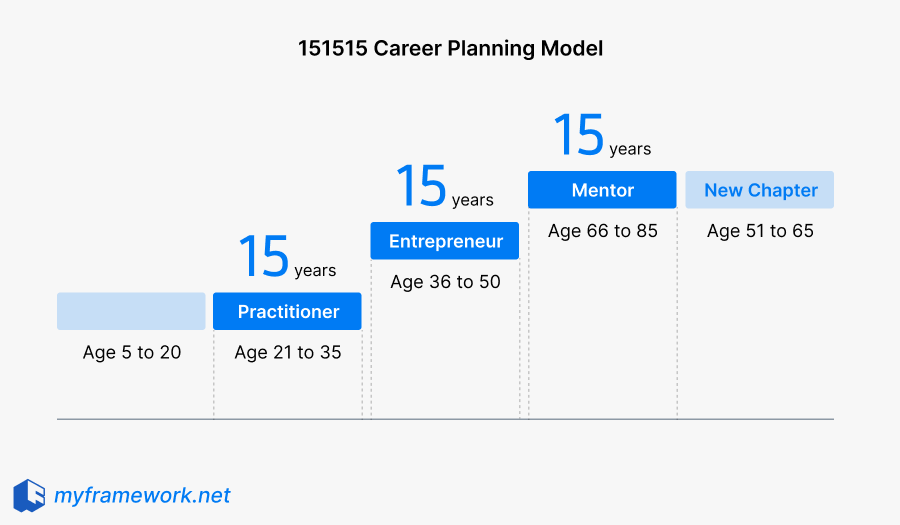 Three distinct 15-year stages in 51515 Career Planning Model