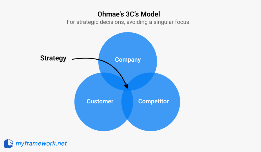 Ohmae's 3C's Model: The Strategic Triangle