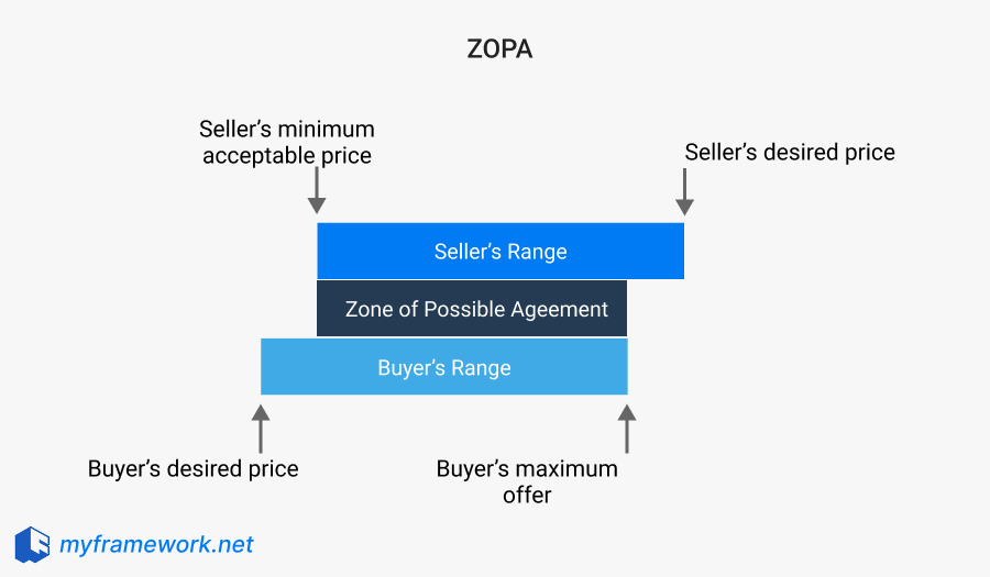 How ZOPA help you find the good deal