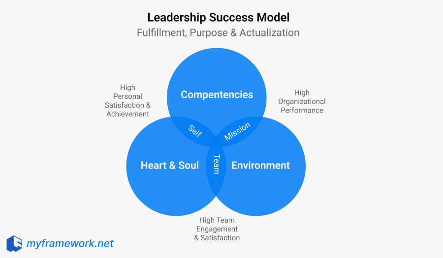How Leadership Success Model Works