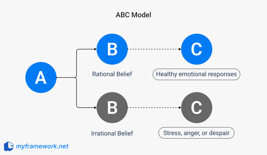 ABC Theory of Emotion