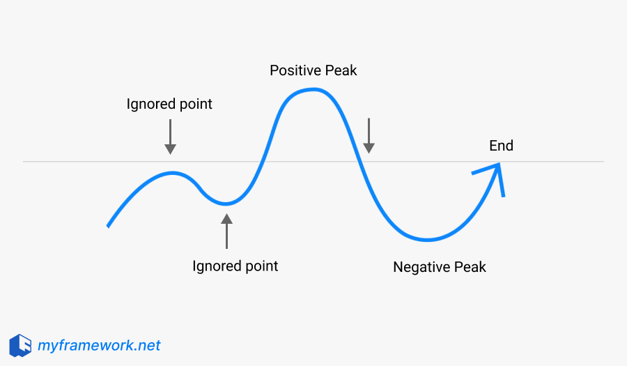 How Peak-End Rule Impact Your Experience