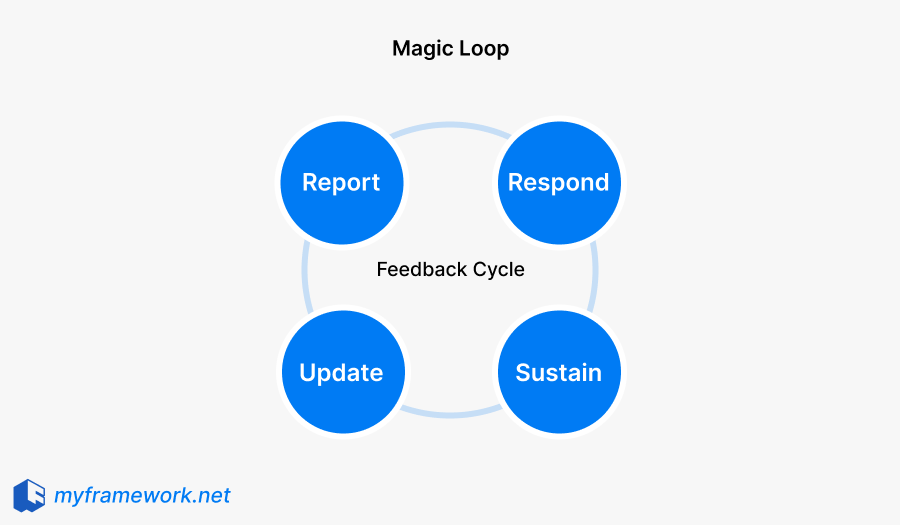 Use Magic Loop to close the feedback loop efficiently and transparently