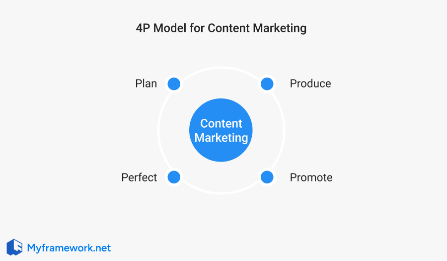 Content 4Ps Models by Pam Didner