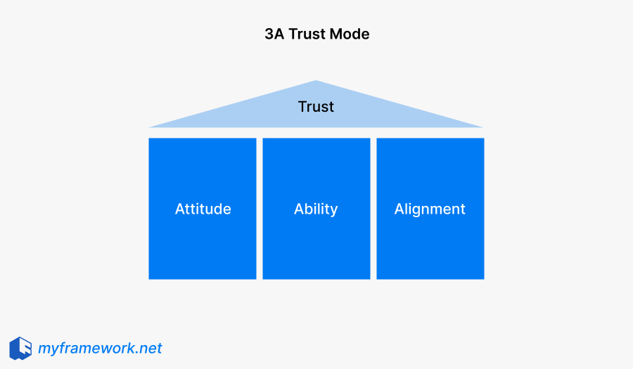 3A Trust Model