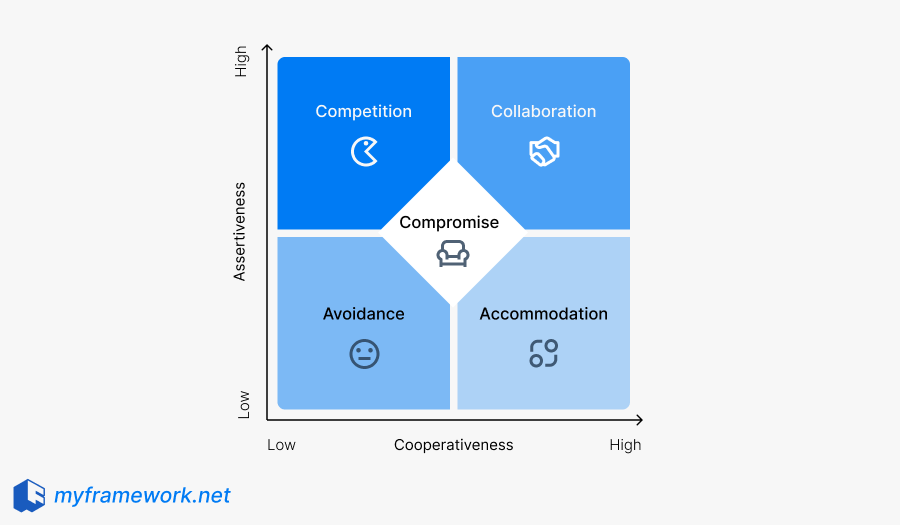 Thomas-Kilmann Conflict Mode