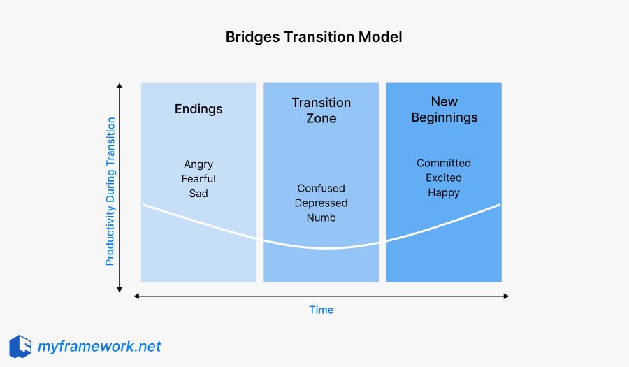 Bridge’s Transition Model