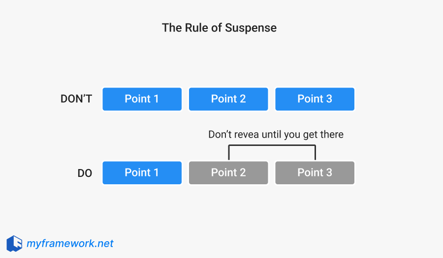 Rule of Suspense diagram showing how key points are revealed progressively rather than presented all at once