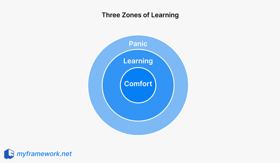Three Zones of Learning model describes three mental spaces that shape how we learn