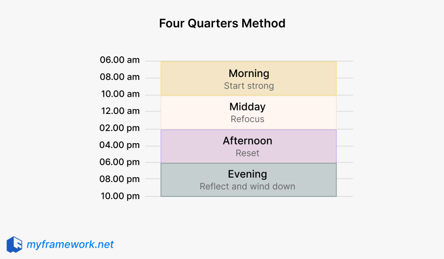 Four Quarters Method