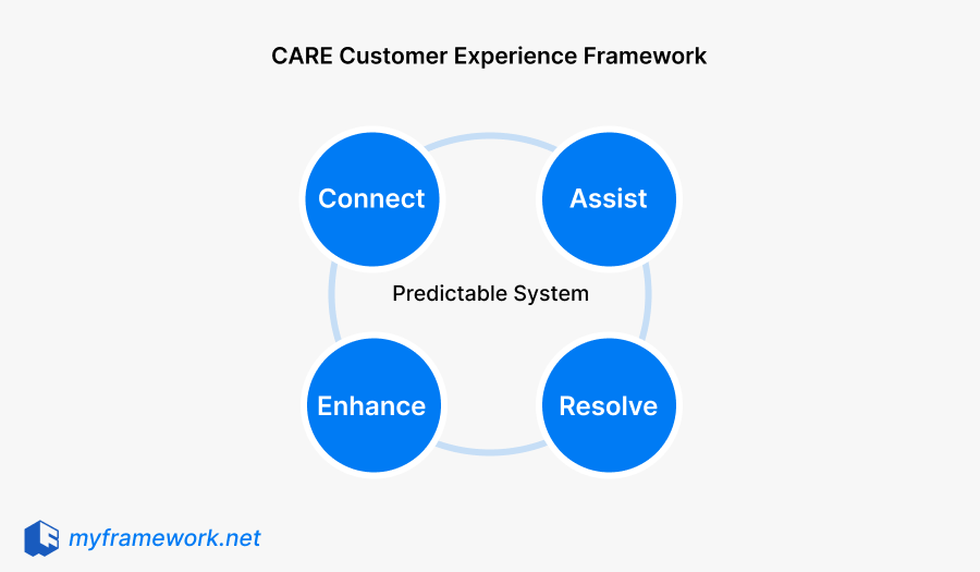 CARE Framework helps teams design and deliver a stronger customer experience