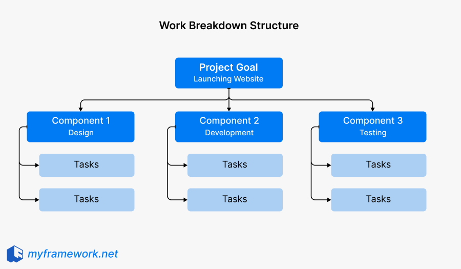 > **Work Breakdown Structure diagram showing how a project goal is decomposed into major components and individual tasks**