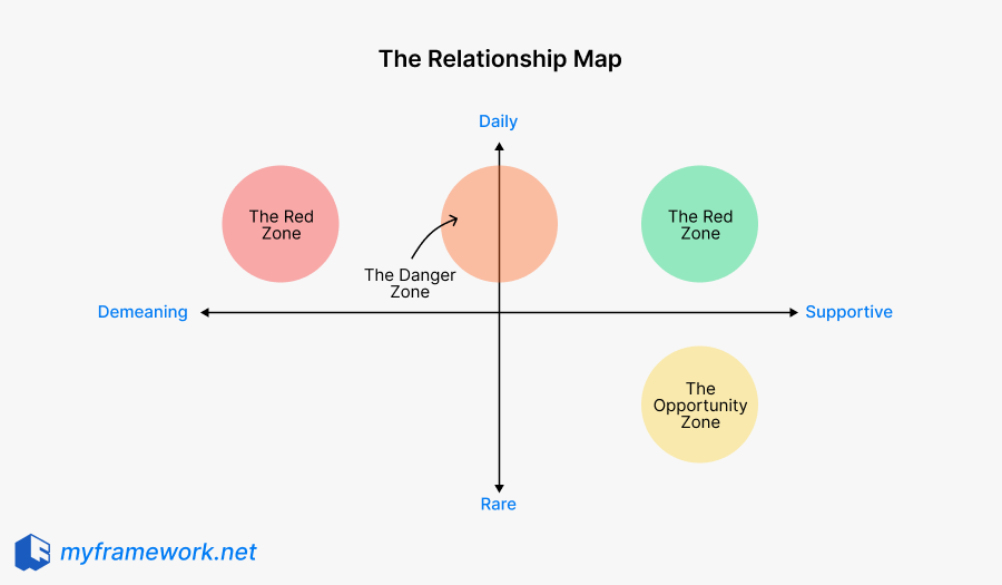 Relationship Map