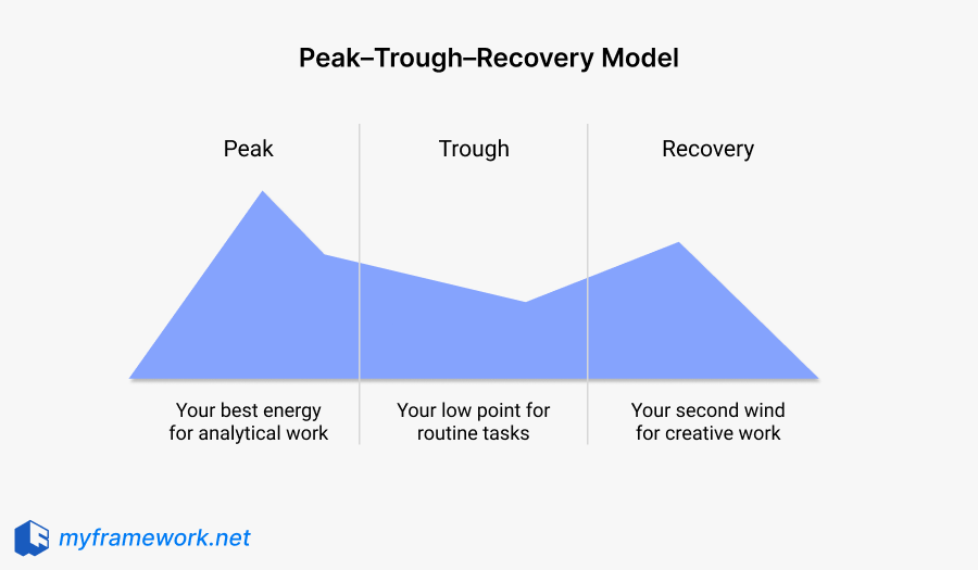 Peak–Trough–Recovery Model diagram showing energy shifting from a peak for analytical work through a trough to recovery for creative work