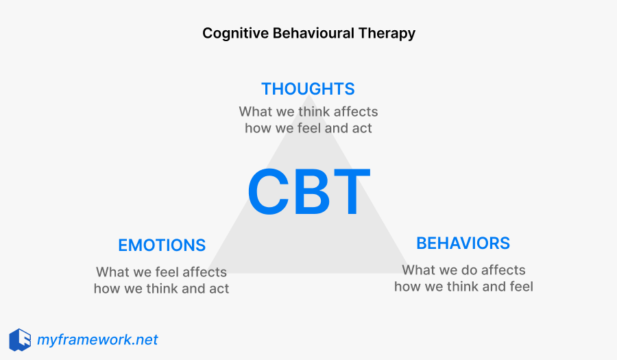 CTB Framework helps you understand the link between your thoughts, emotions, and behaviors