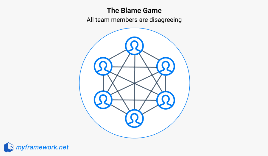 4 Patterns of team conflict - Blame Game