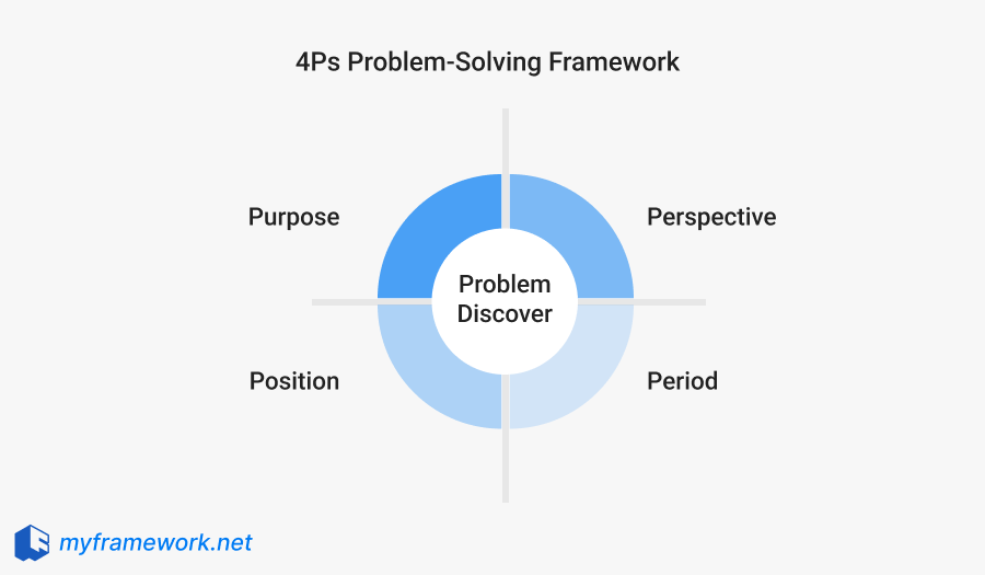 4Ps Problem-Solving Framework