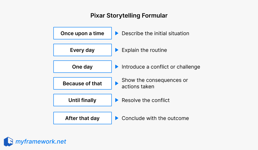 Pixar Storytelling Formula