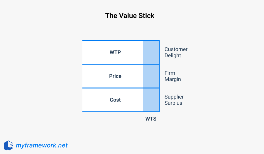 The Value Stick Model