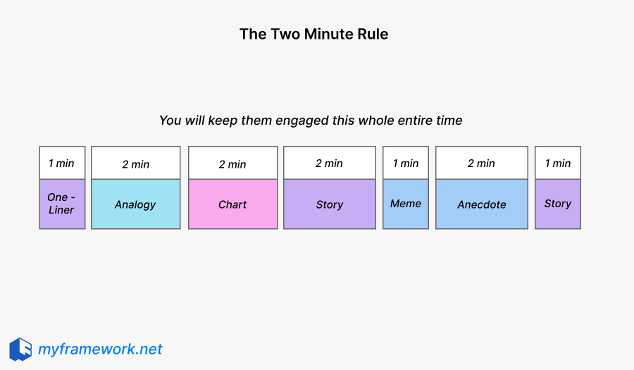 2 Minute Rule: Keep People Engaged During Your Presentation