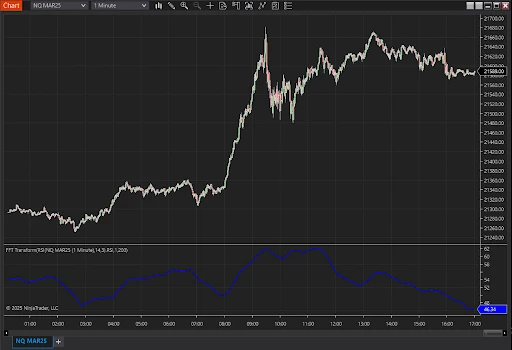 Smooth Data RSI Chart