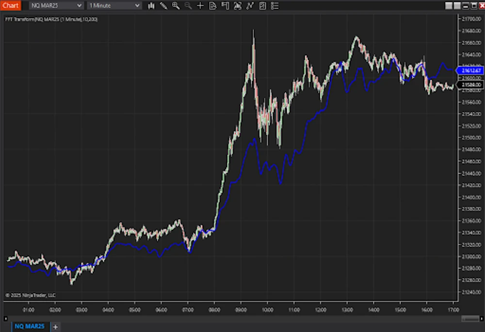 Smooth Price Data on Chart