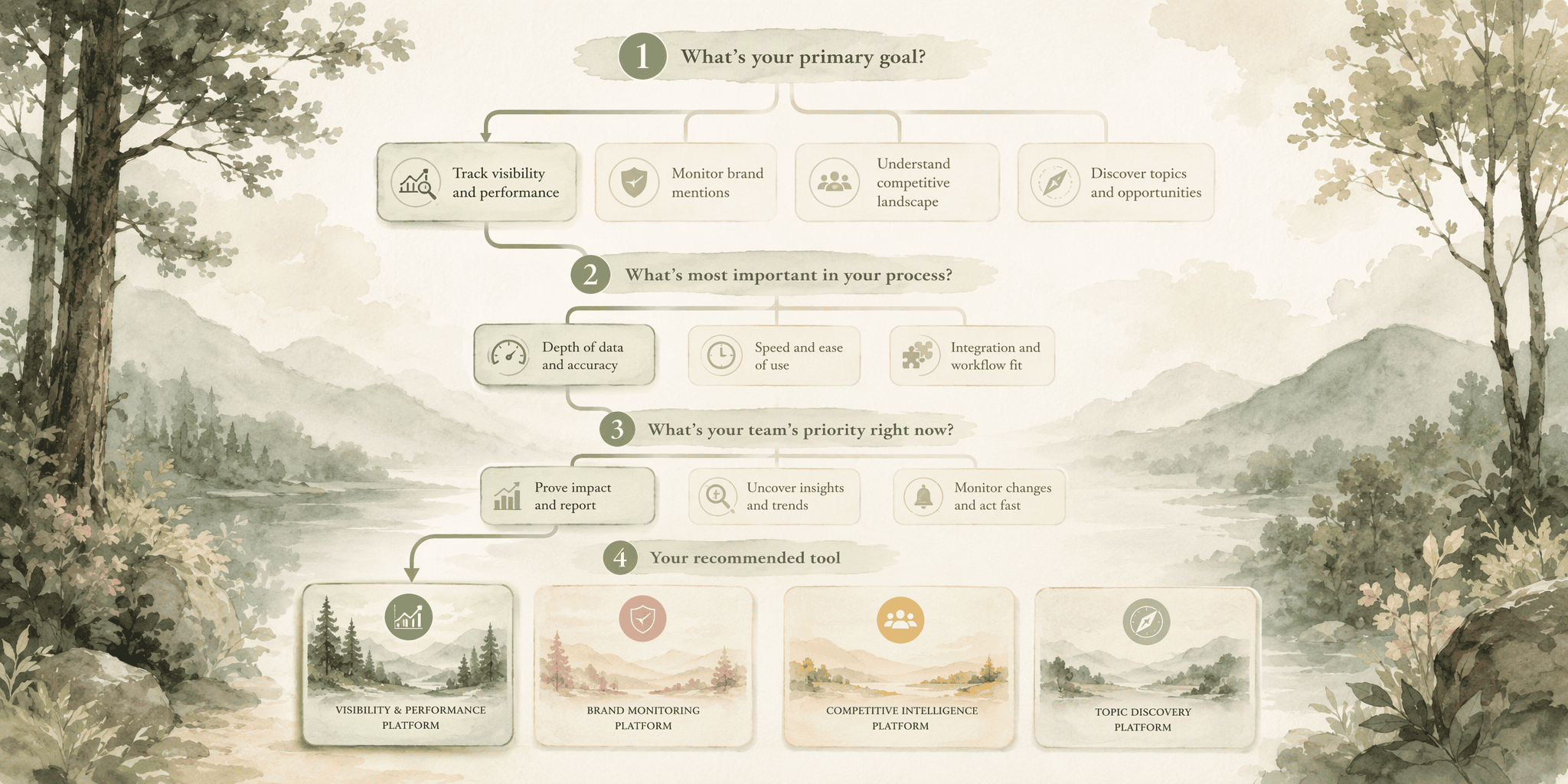 Illustration for Which AI Visibility Tool Should You Choose?