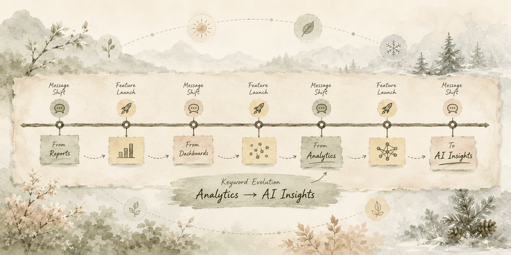 Illustration for Step 6: Analyze and Action the Change History Timeline for Strategic Gain