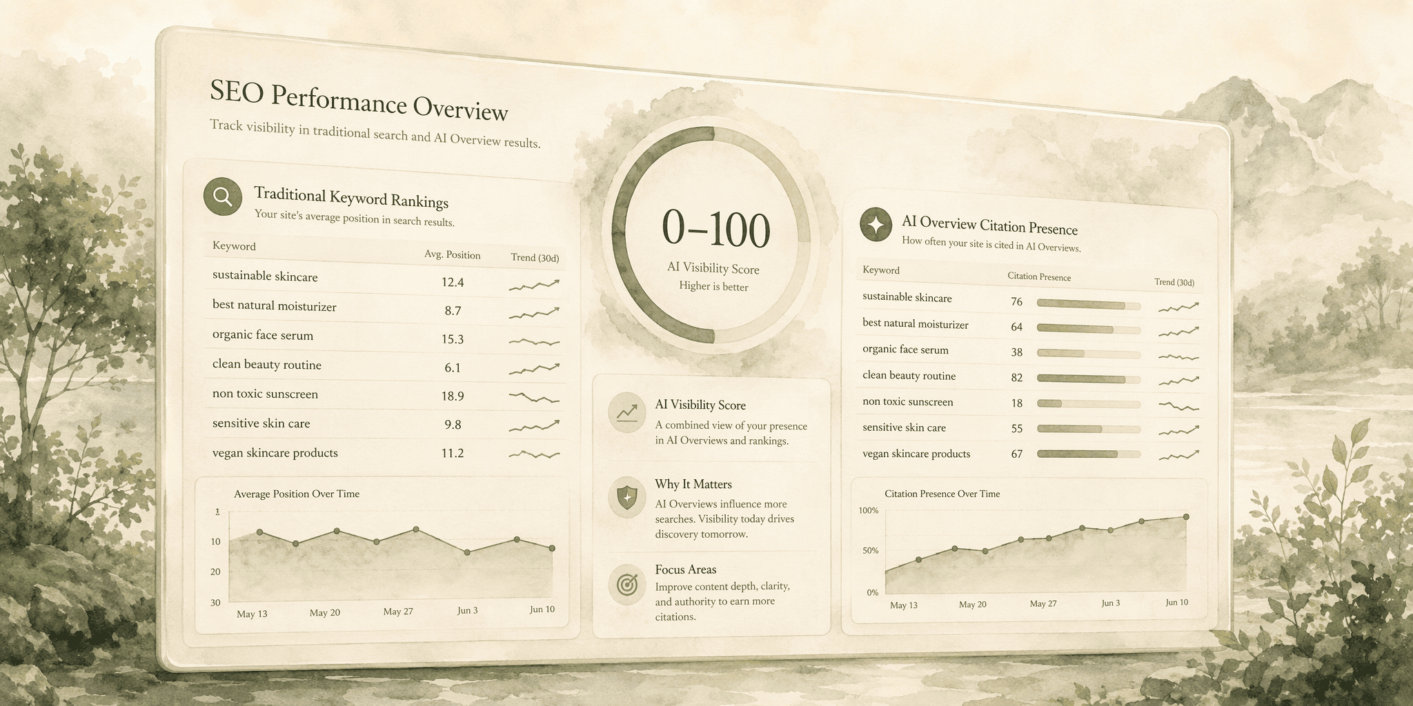 Illustration for 5. Semrush, SEO suite adding AI Overview rank and citation dimensions