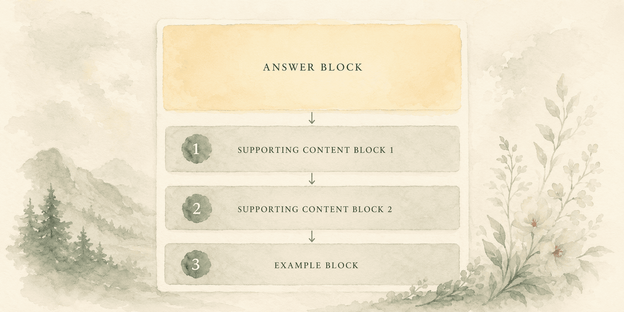 Illustration for Step 2: Architect Content for AI Synthesis, The Answer-First Framework