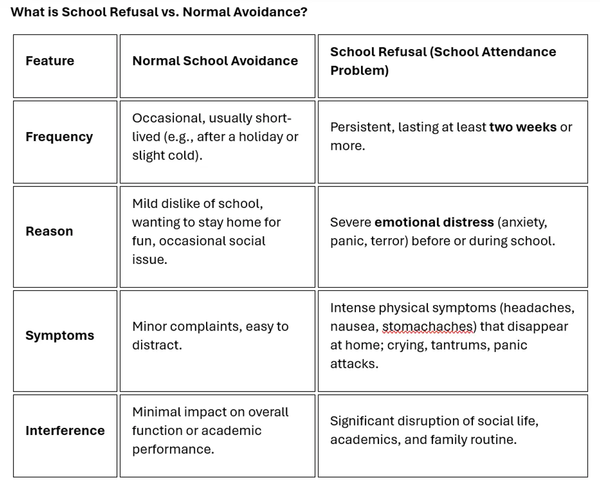 What is school refusal versus avoidance