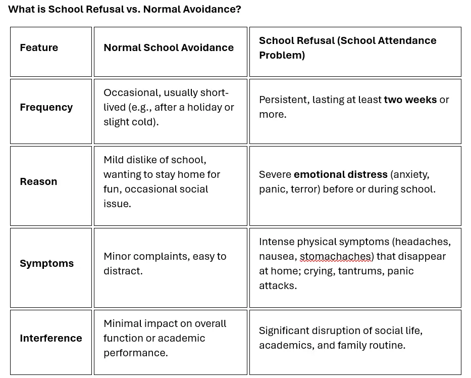 What is school refusal versus avoidance