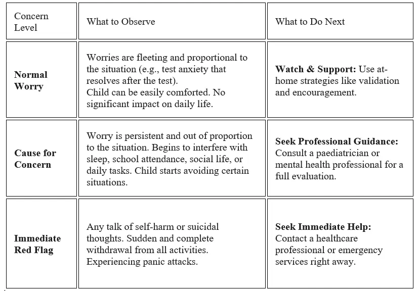 The table differentiates a child's worries by impact: Normal Worry is fleeting, a Cause for Concern disrupts daily life, and an Immediate Red Flag requires urgent help.