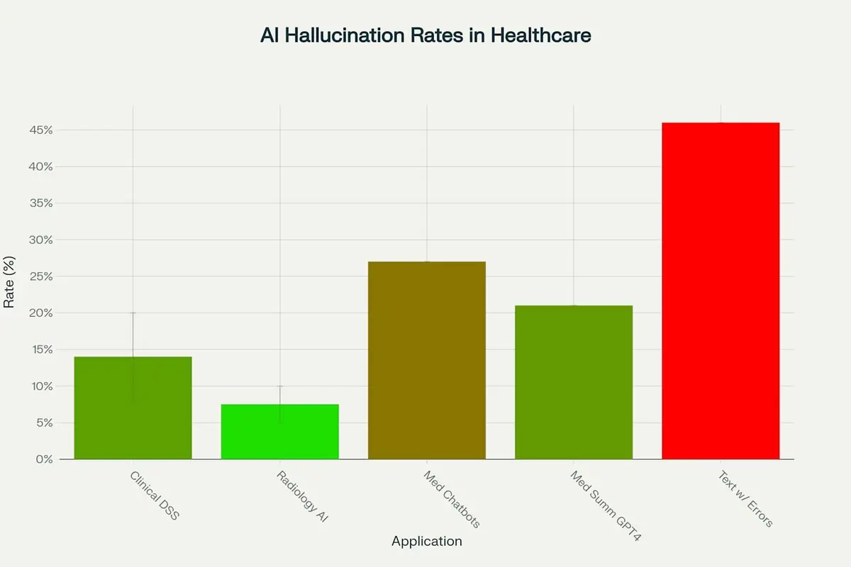 AI Hallucination Rates Across Healthcare Applications