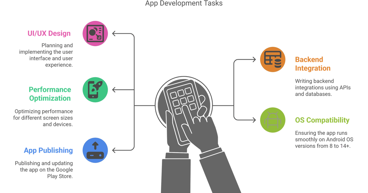 What an Android developer does — responsibilities and skills overview