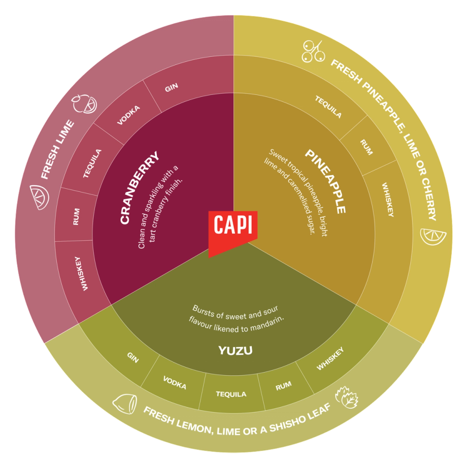 Flavour Pairings | Fruits