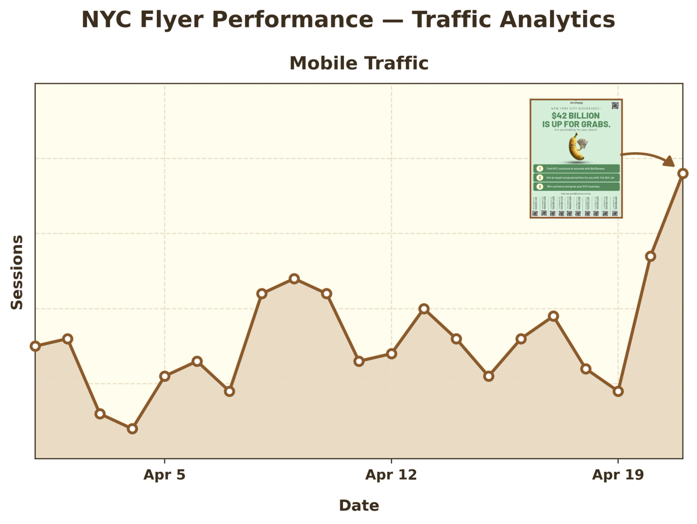 Chart of daily mobile sessions from New York through April: a steady baseline, then a sharp spike on April 21, the day of the flyer drop.