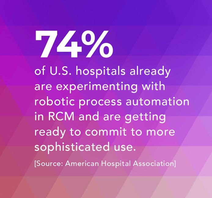 74% of U.S. hospitals already are experimenting with robotic process automation in RCM and are getting ready to commit to more sophisticated use.
[Source: American Hospital Association]