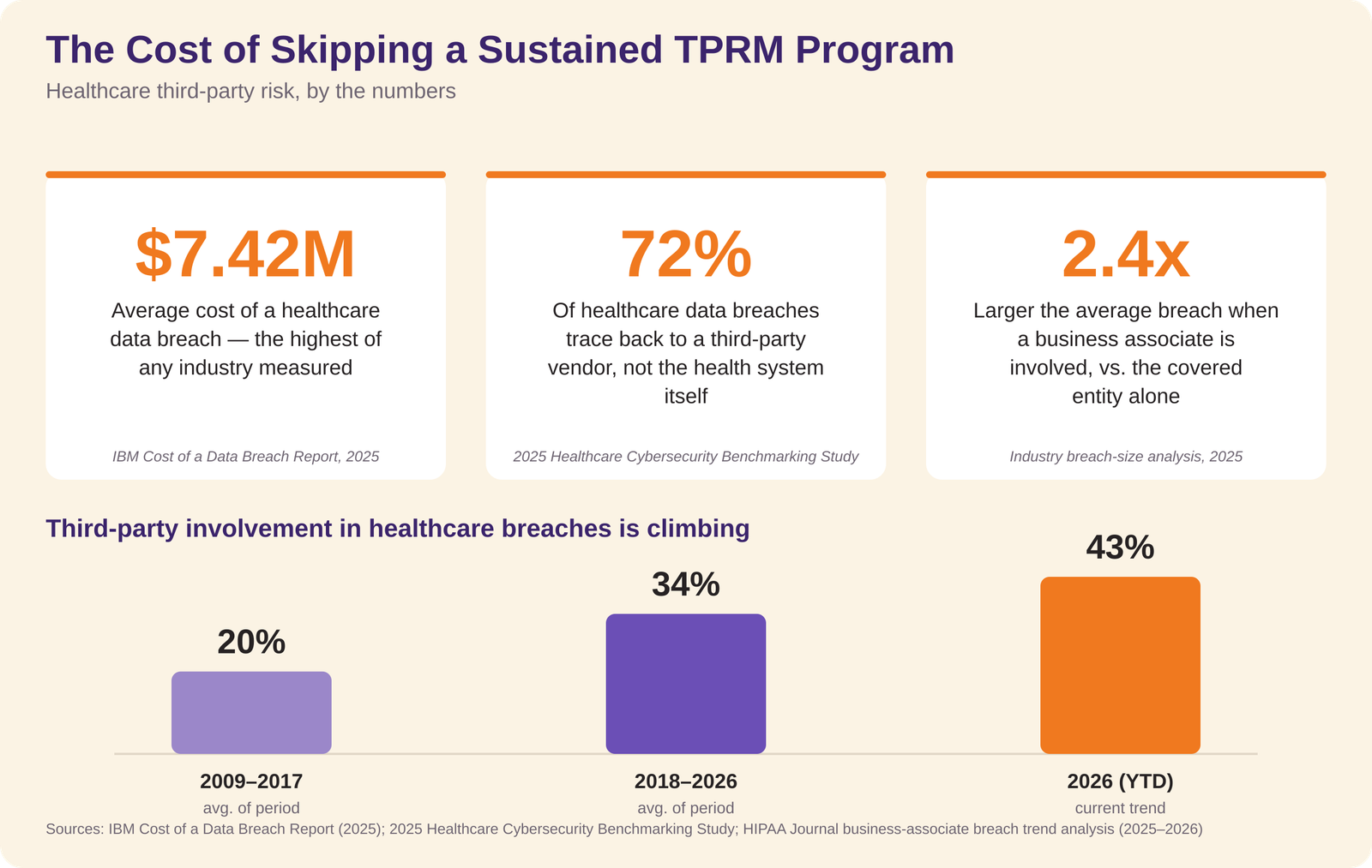 Infographic: the cost of skipping a sustained TPRM program — $7.42M average healthcare data breach, 72% of breaches trace back to a third-party vendor, and business-associate breaches run 2.4x larger; third-party involvement in healthcare breaches climbing from 20% to 34% to 43%.