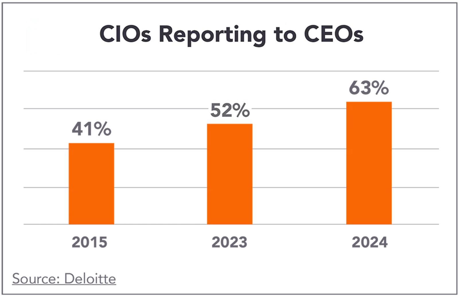 CIOs are reporting to CEOs chart