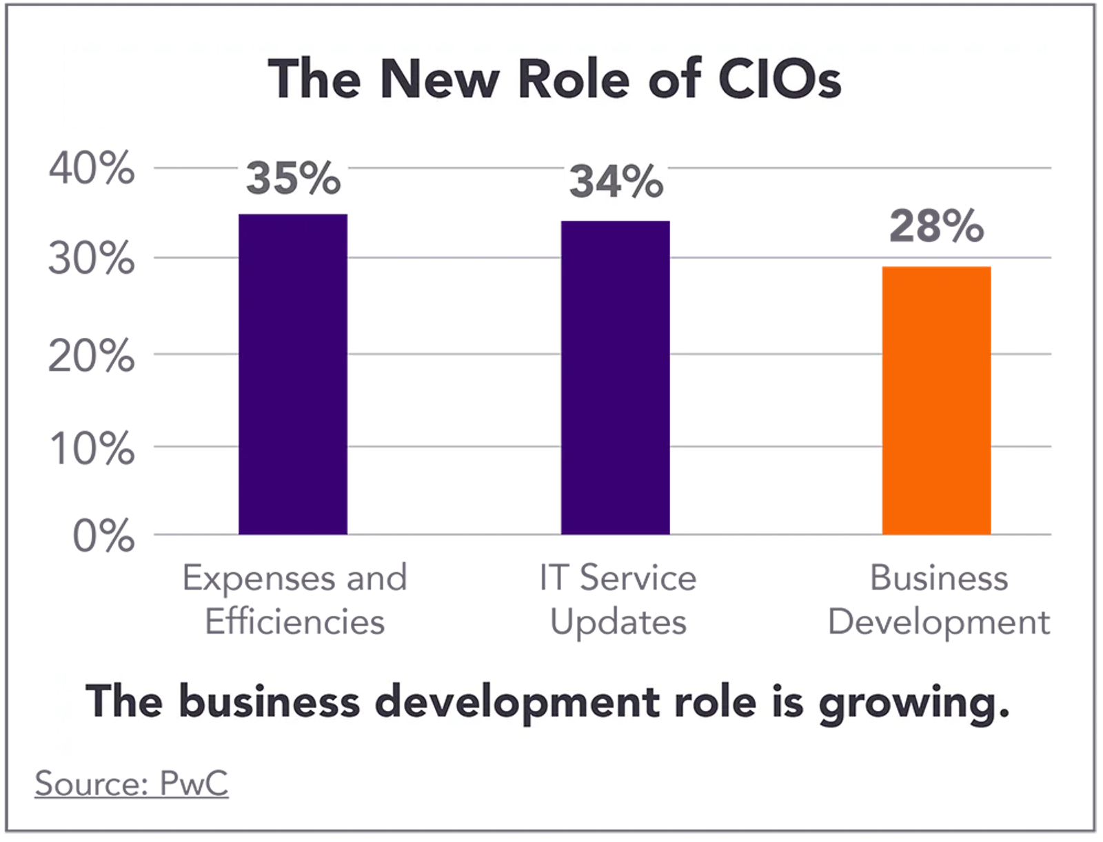 The new role of CIOs chart, business development is 28%